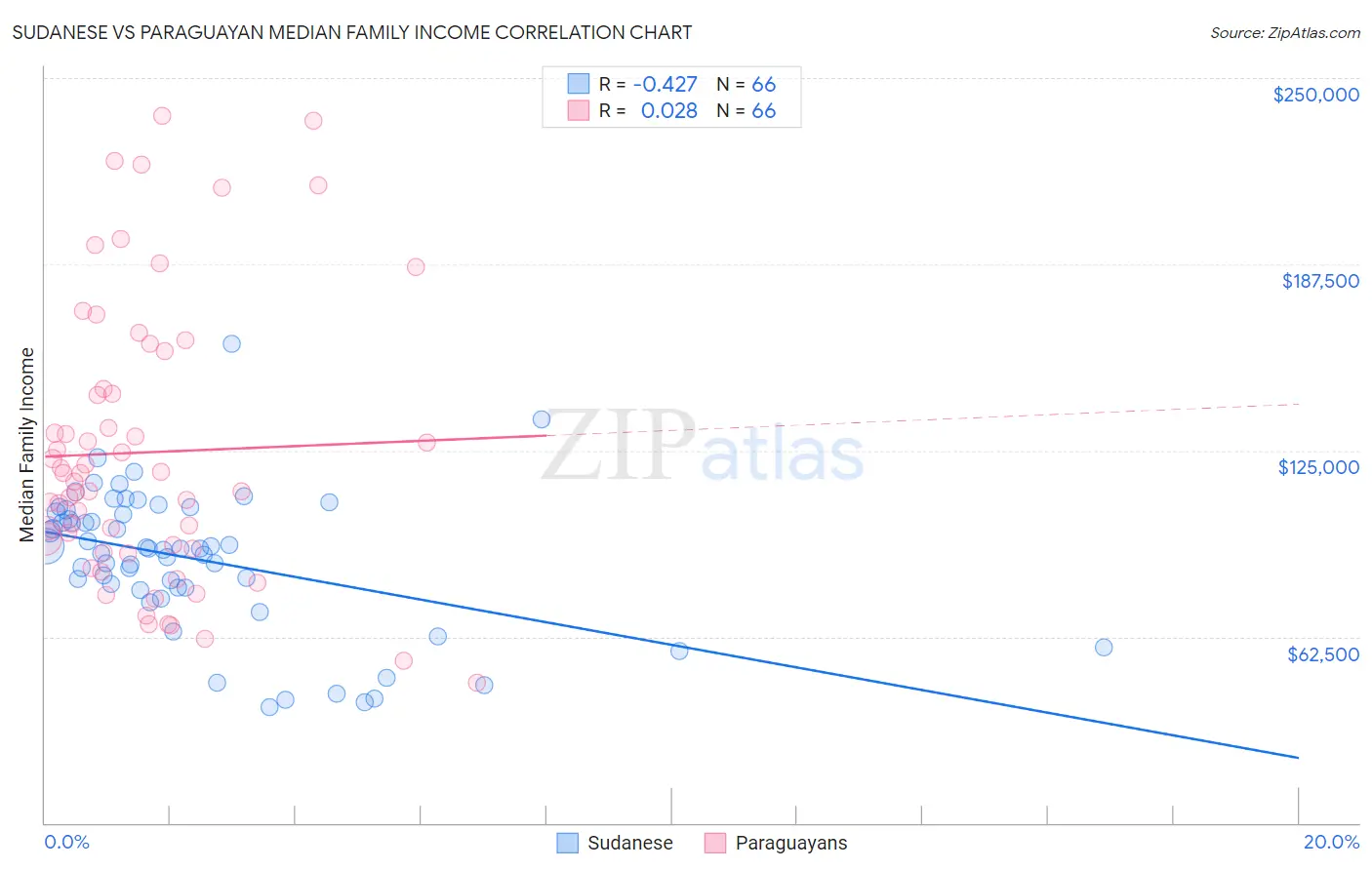 Sudanese vs Paraguayan Median Family Income