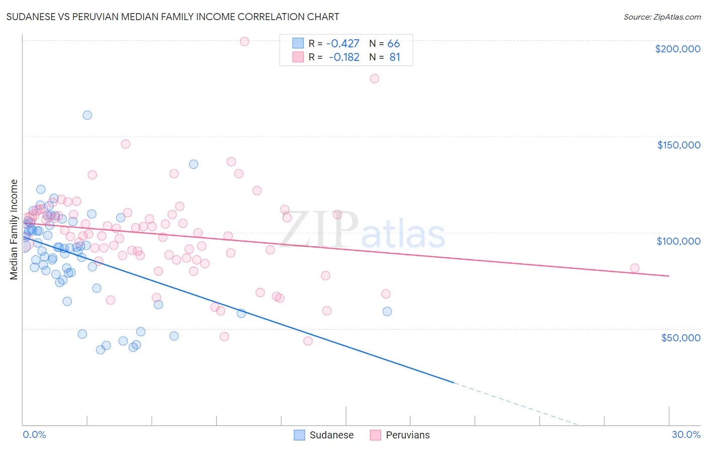 Sudanese vs Peruvian Median Family Income