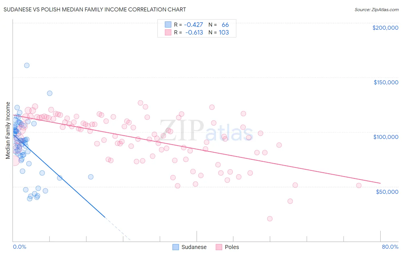 Sudanese vs Polish Median Family Income