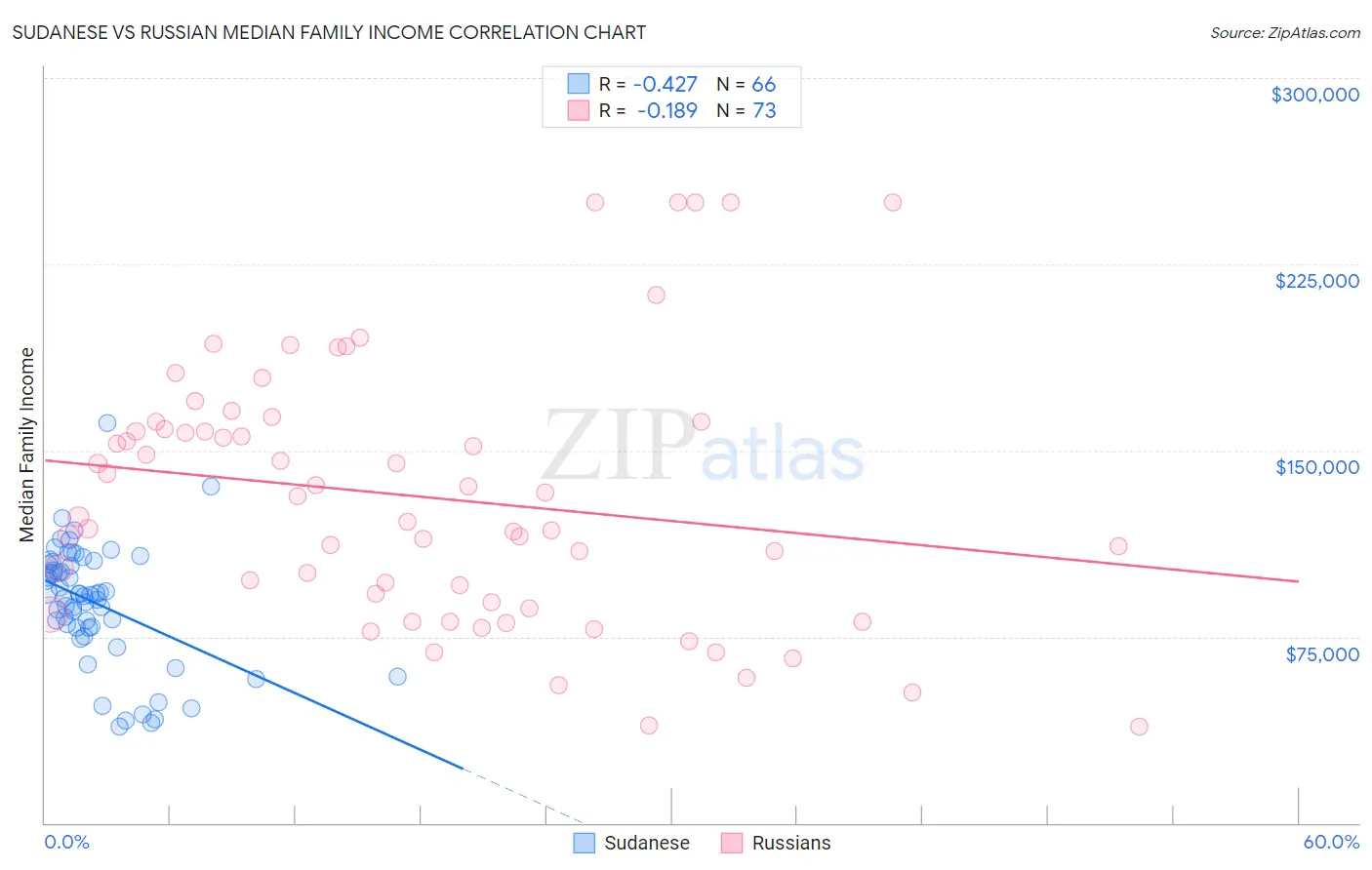 Sudanese vs Russian Median Family Income