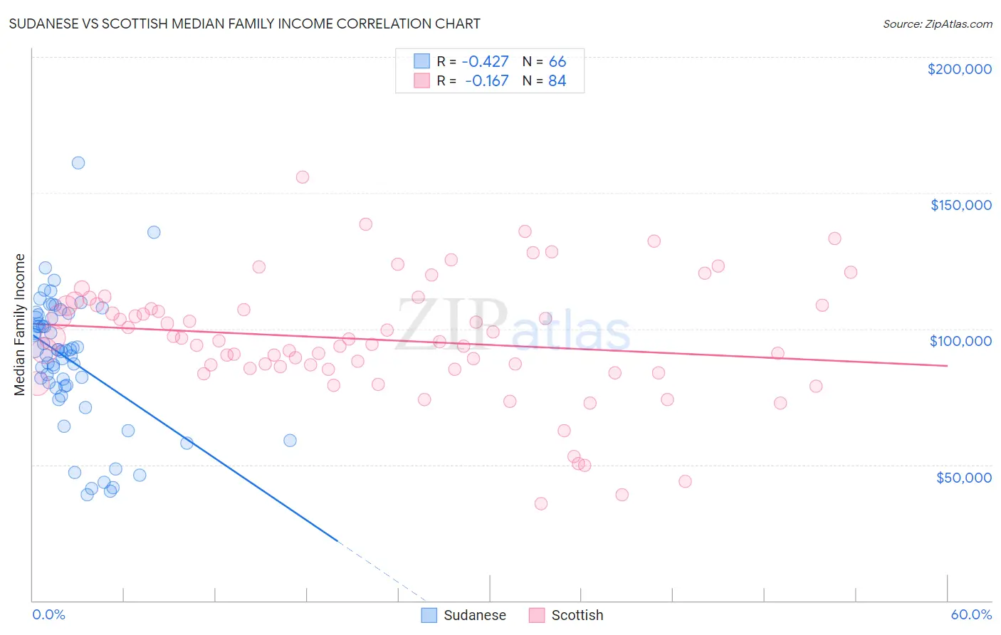 Sudanese vs Scottish Median Family Income