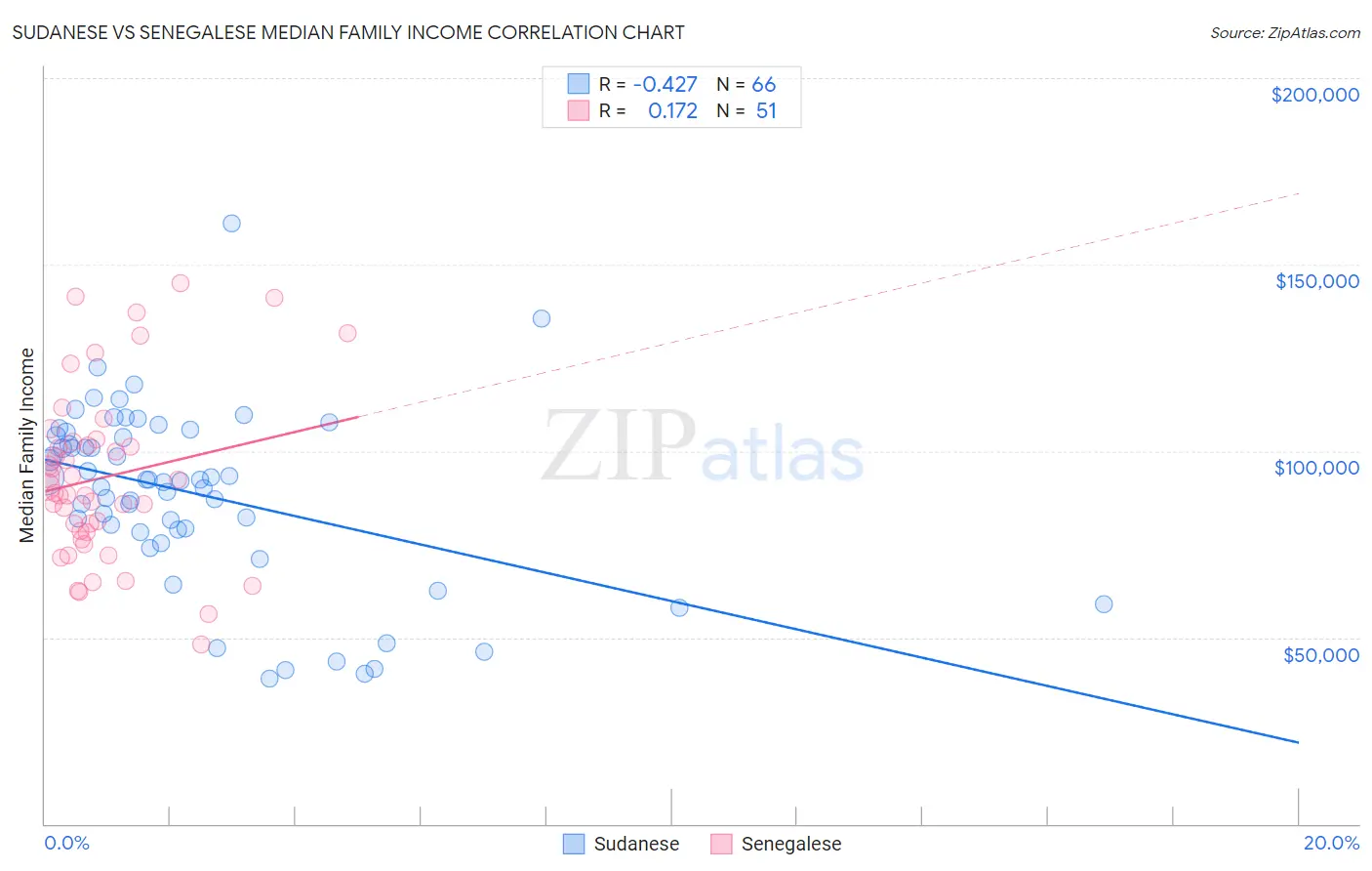 Sudanese vs Senegalese Median Family Income