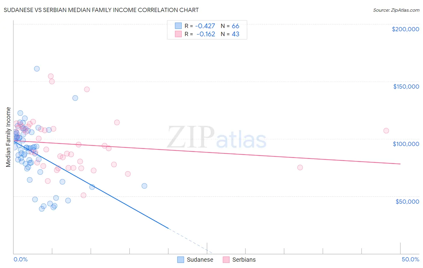 Sudanese vs Serbian Median Family Income