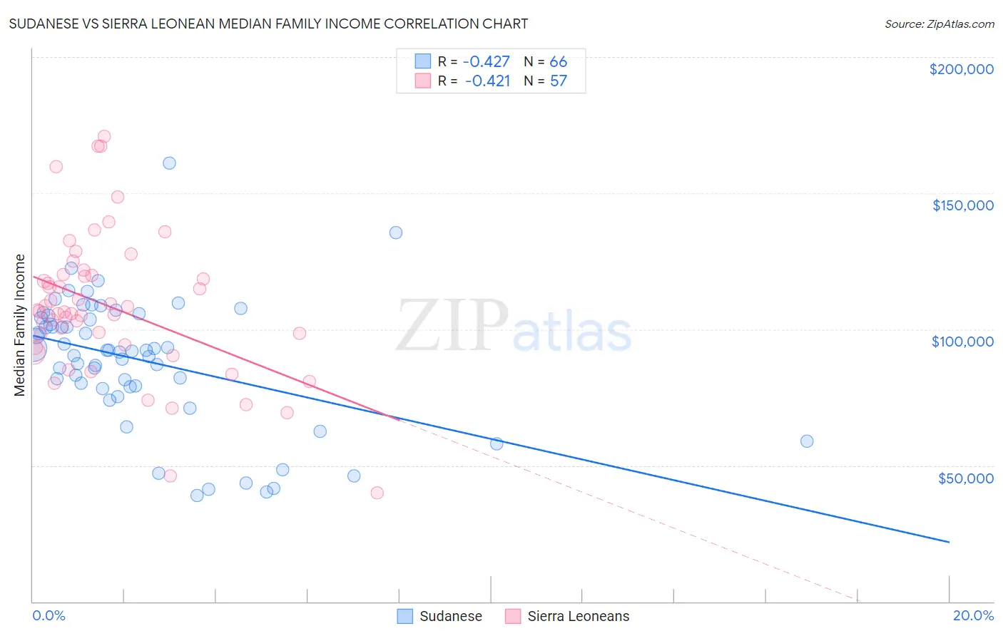 Sudanese vs Sierra Leonean Median Family Income