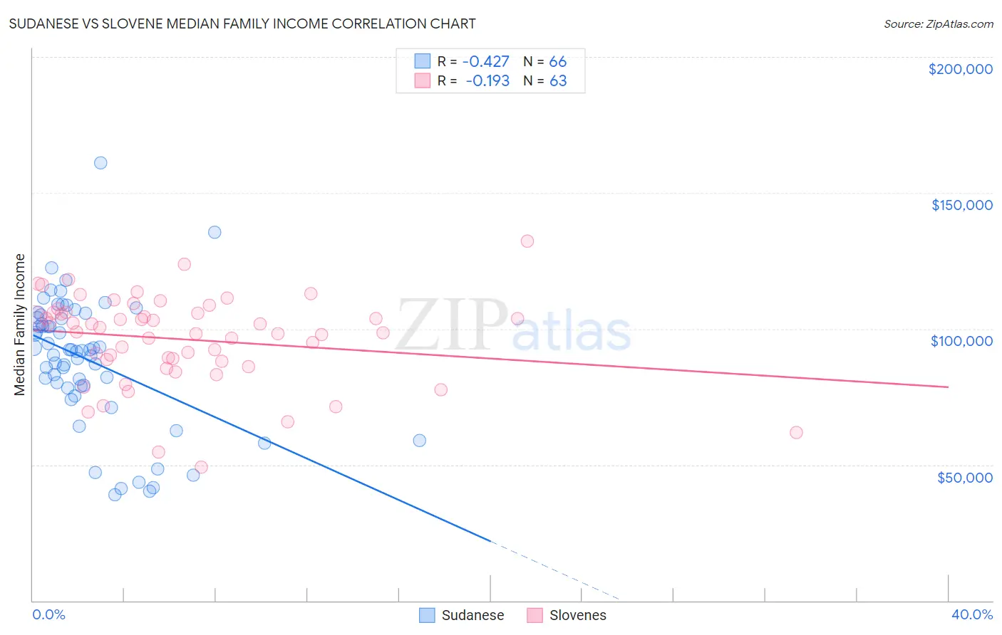 Sudanese vs Slovene Median Family Income