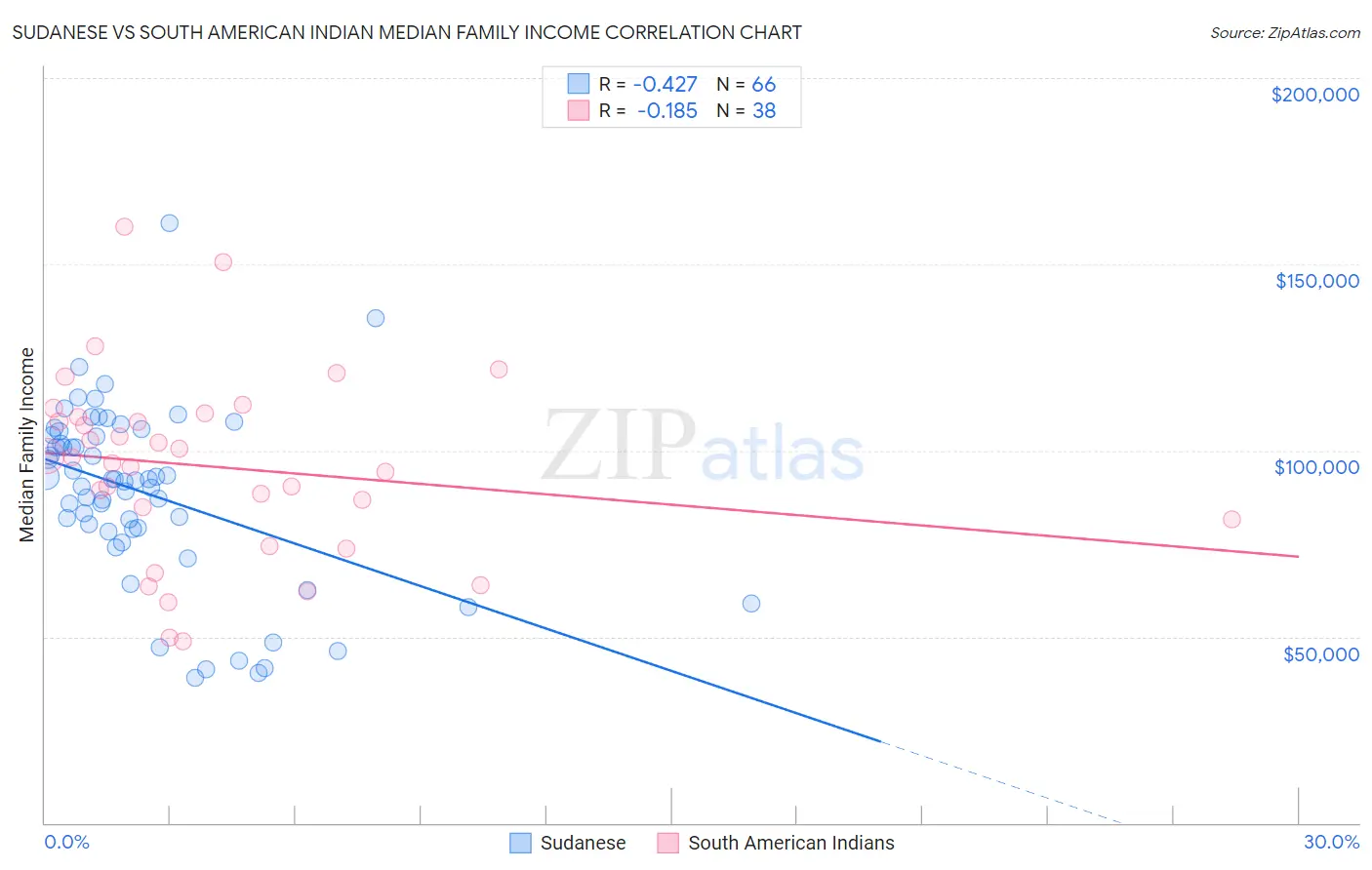 Sudanese vs South American Indian Median Family Income
