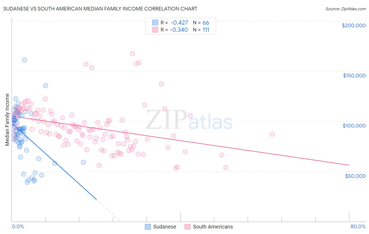 Sudanese vs South American Median Family Income