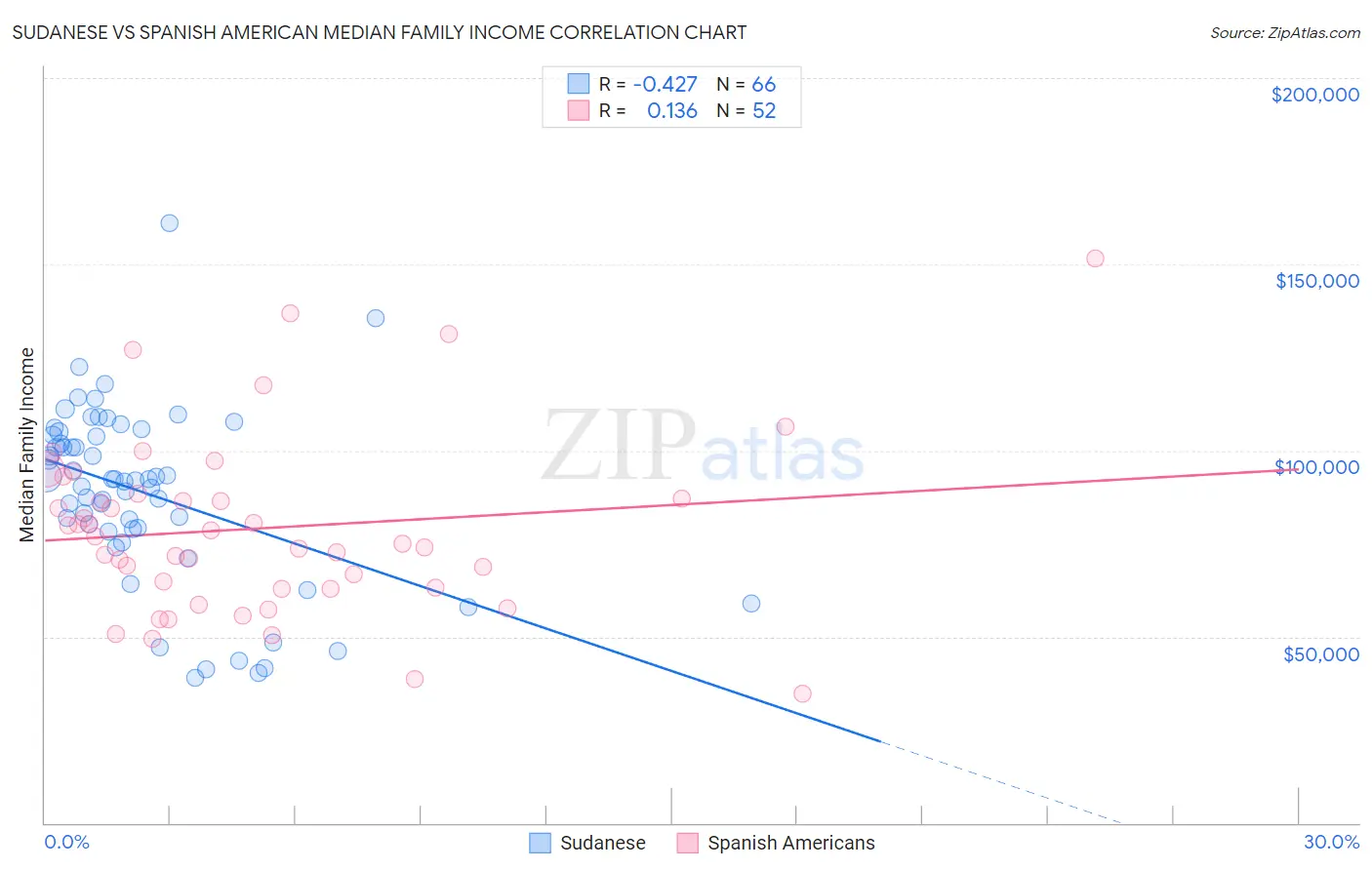 Sudanese vs Spanish American Median Family Income