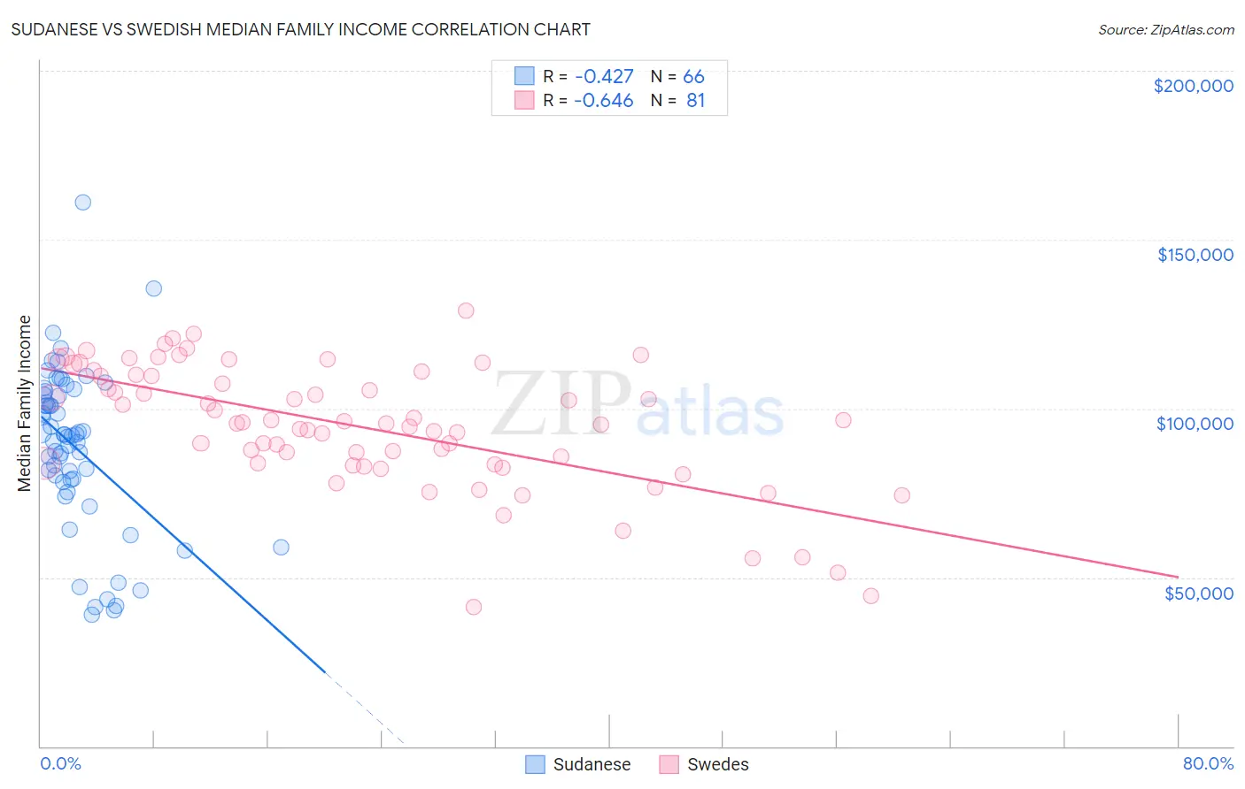 Sudanese vs Swedish Median Family Income