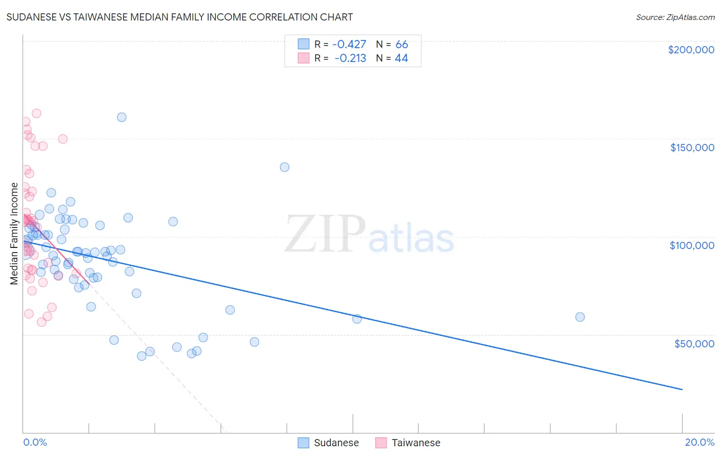 Sudanese vs Taiwanese Median Family Income