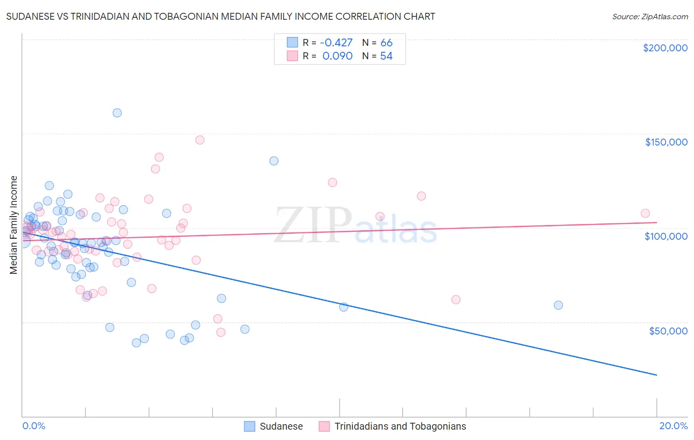 Sudanese vs Trinidadian and Tobagonian Median Family Income