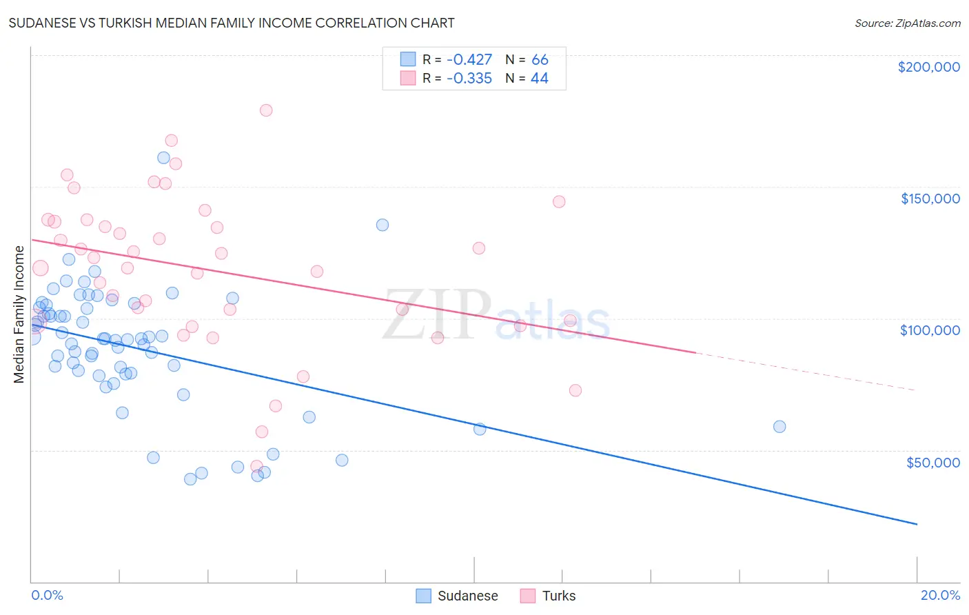 Sudanese vs Turkish Median Family Income