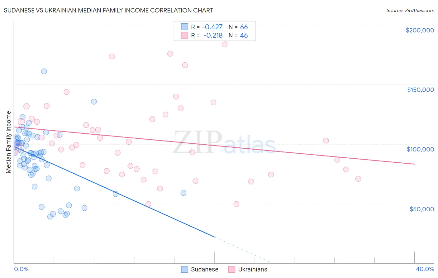 Sudanese vs Ukrainian Median Family Income
