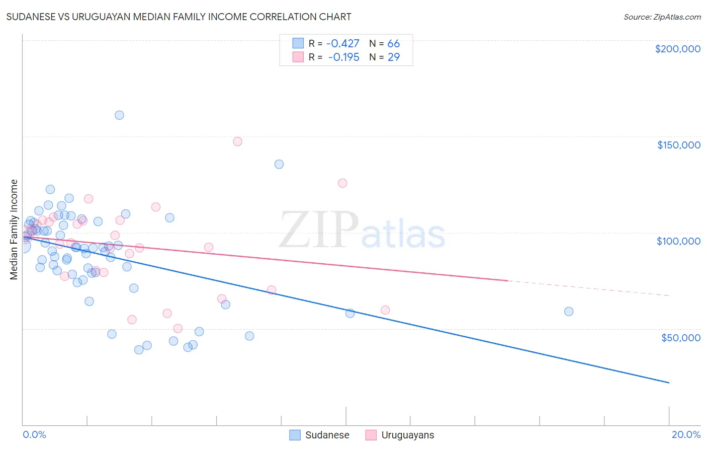 Sudanese vs Uruguayan Median Family Income
