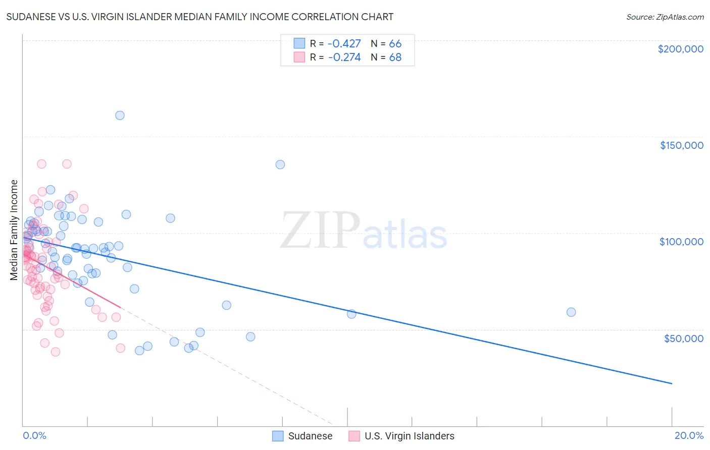 Sudanese vs U.S. Virgin Islander Median Family Income