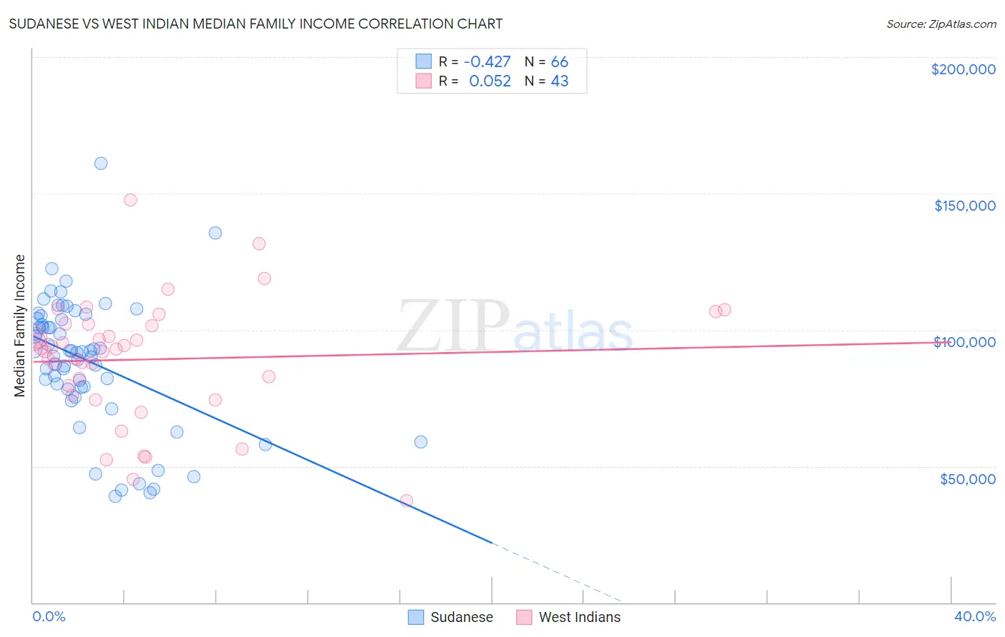 Sudanese vs West Indian Median Family Income