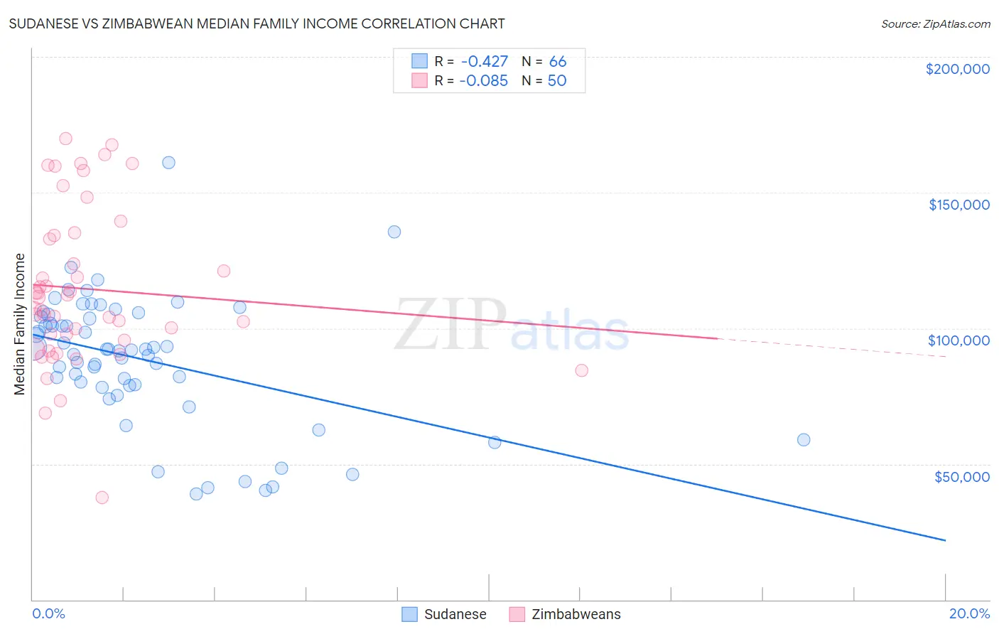 Sudanese vs Zimbabwean Median Family Income