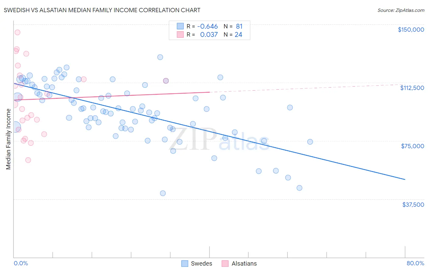 Swedish vs Alsatian Median Family Income