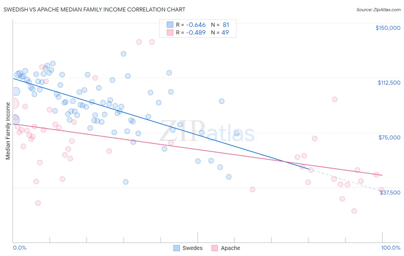 Swedish vs Apache Median Family Income