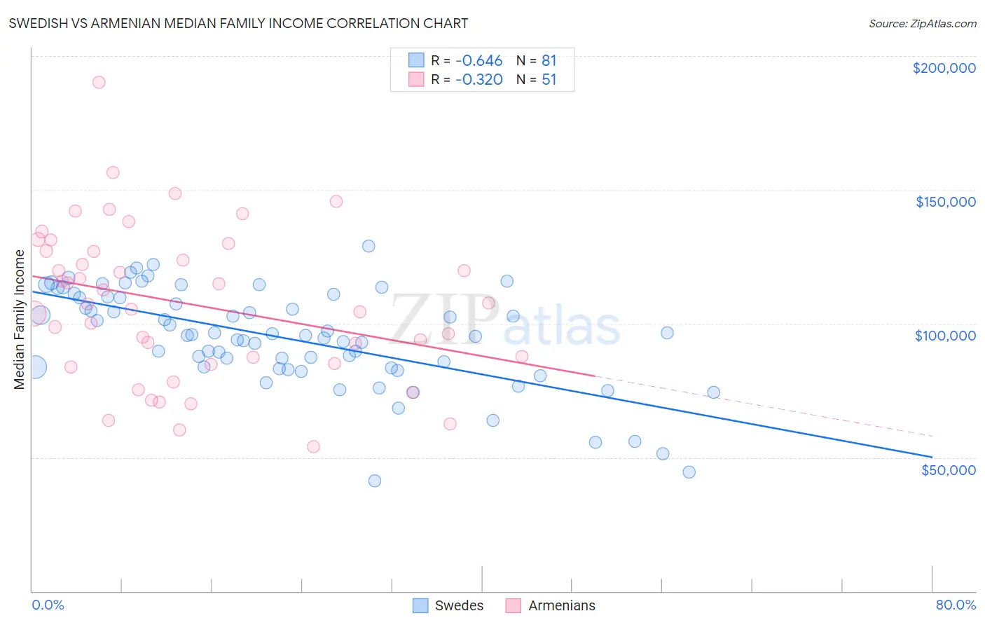 Swedish vs Armenian Median Family Income