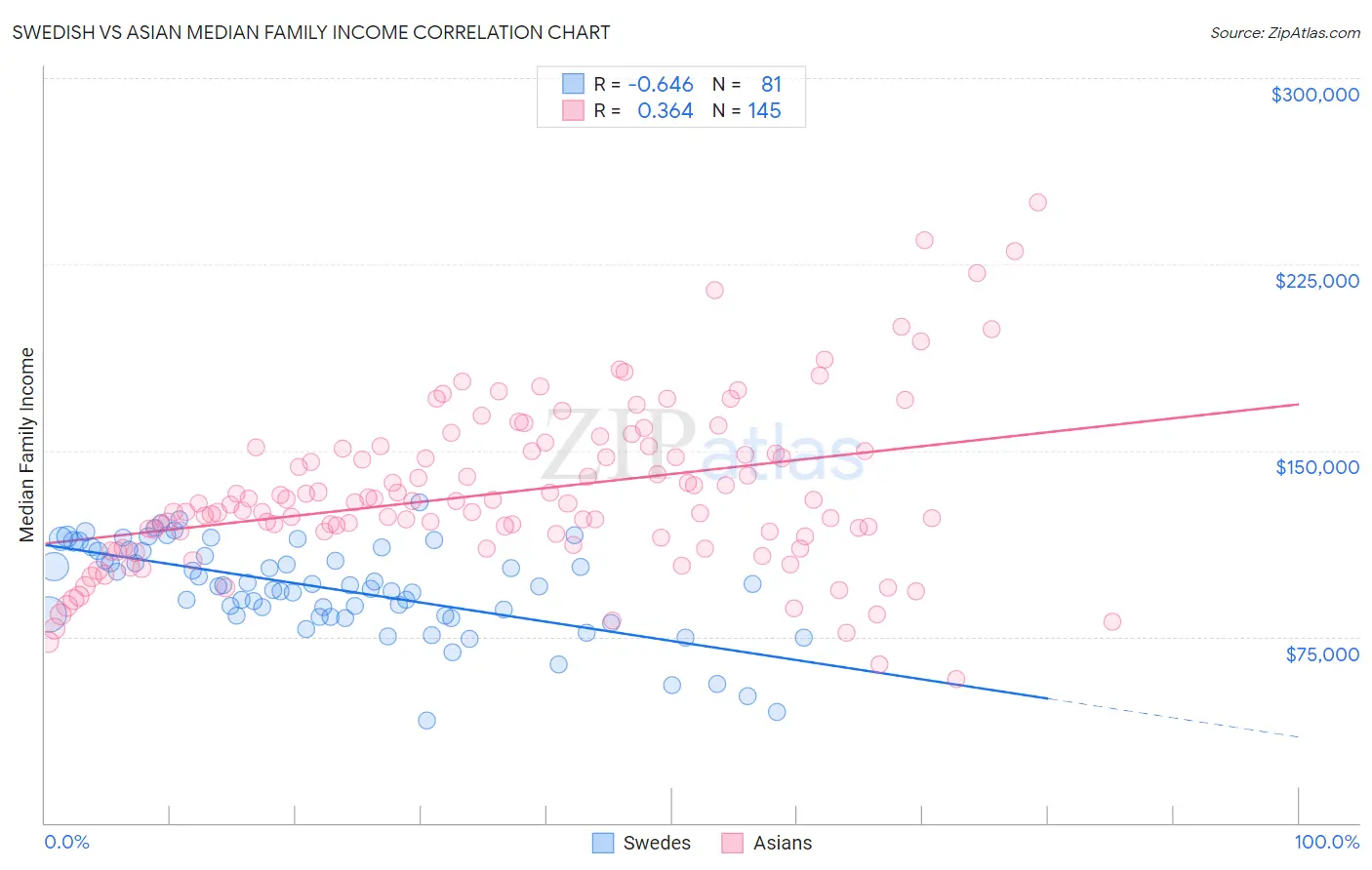 Swedish vs Asian Median Family Income