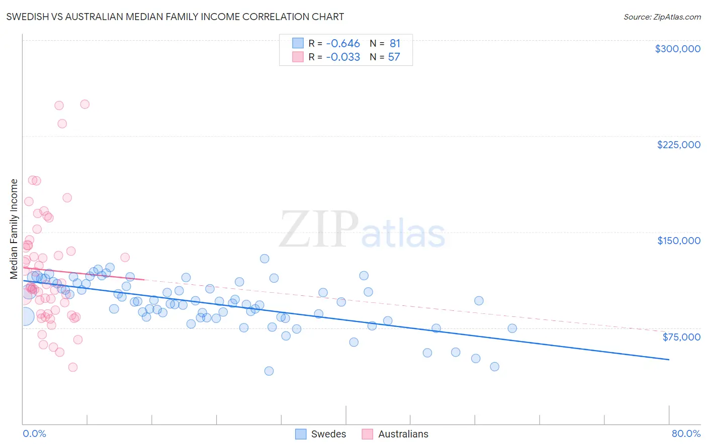 Swedish vs Australian Median Family Income
