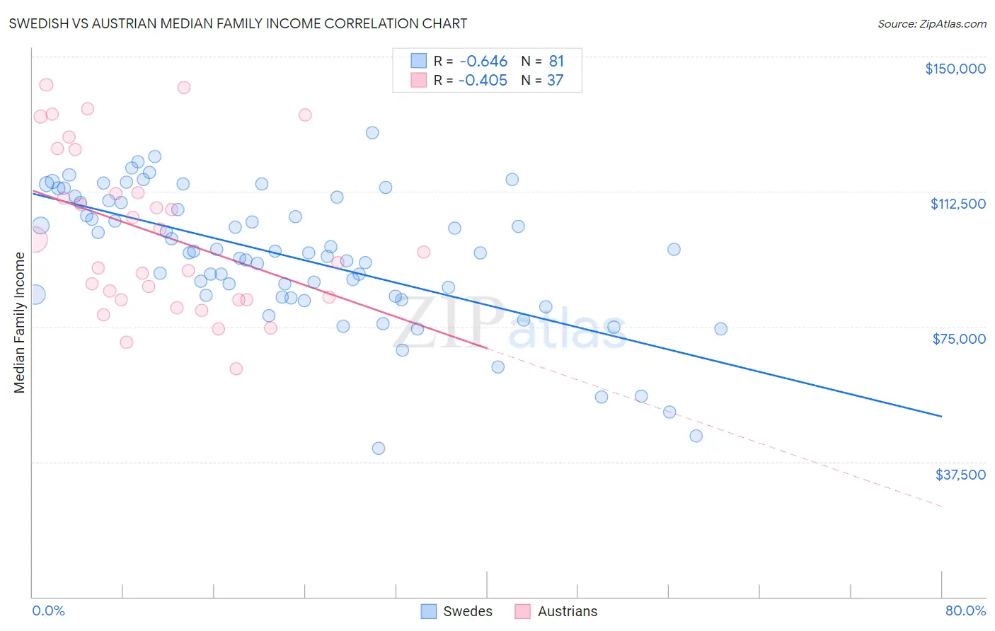 Swedish vs Austrian Median Family Income