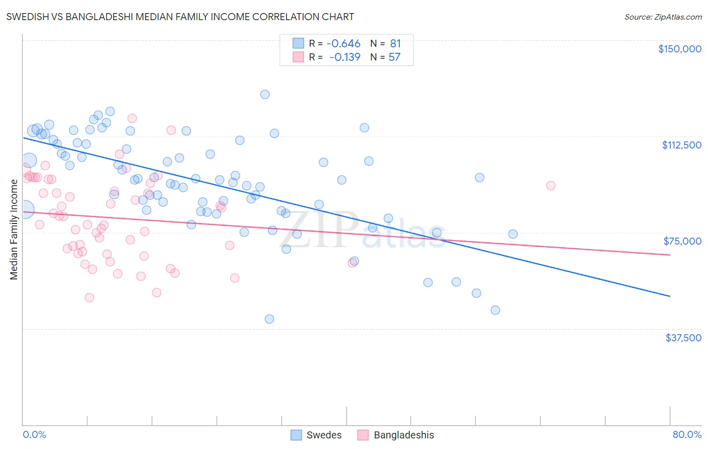 Swedish vs Bangladeshi Median Family Income