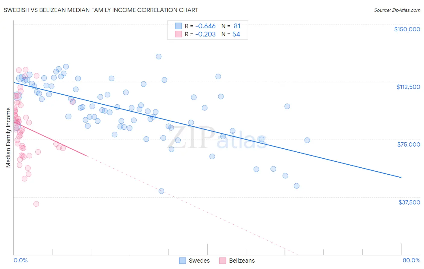 Swedish vs Belizean Median Family Income