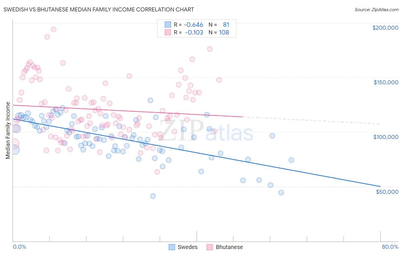 Swedish vs Bhutanese Median Family Income