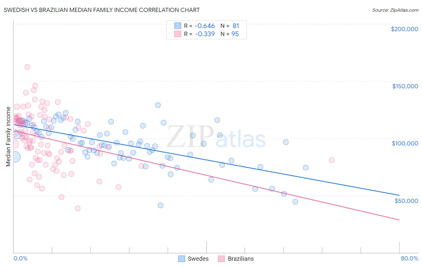 Swedish vs Brazilian Median Family Income
