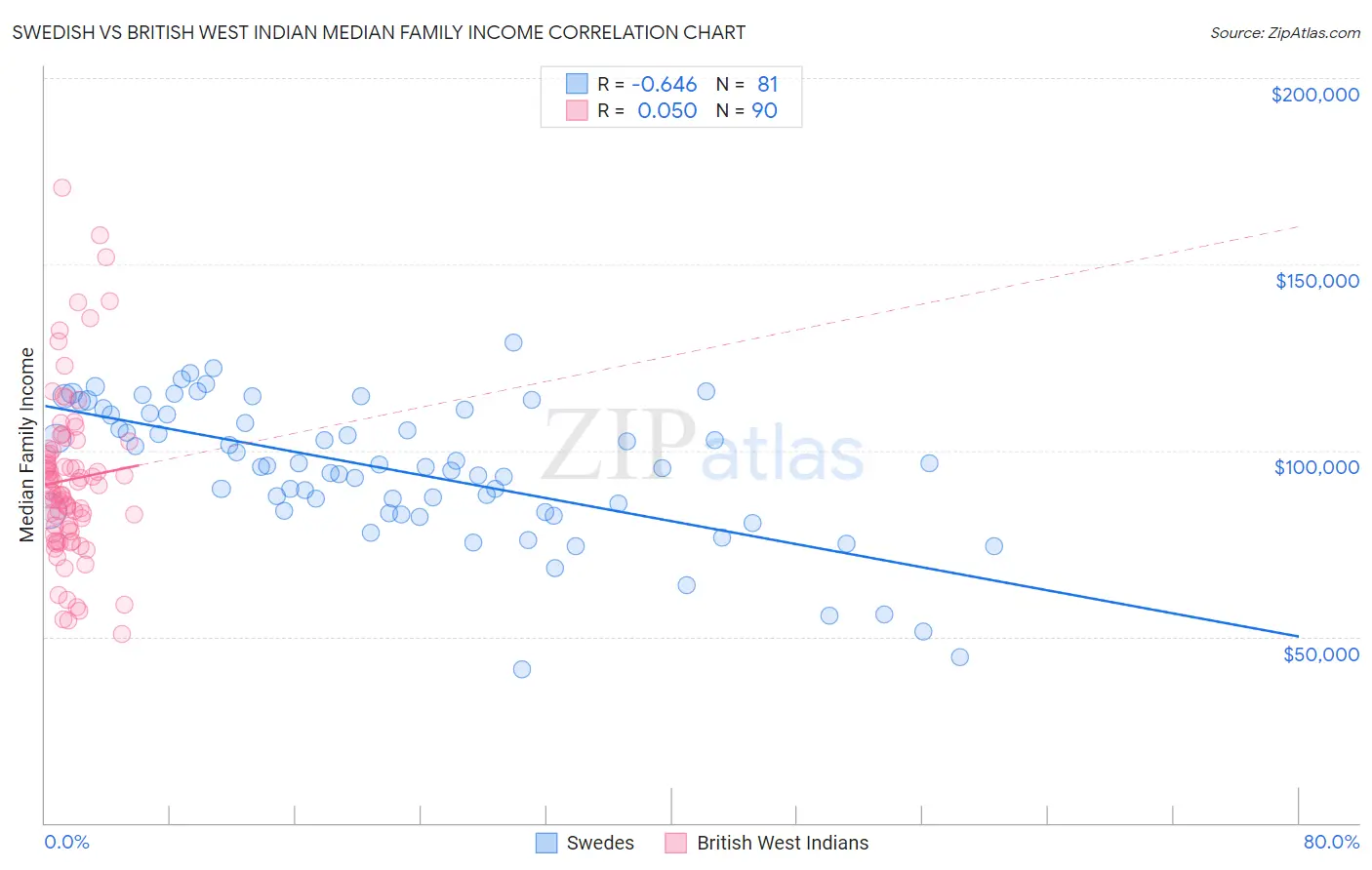 Swedish vs British West Indian Median Family Income