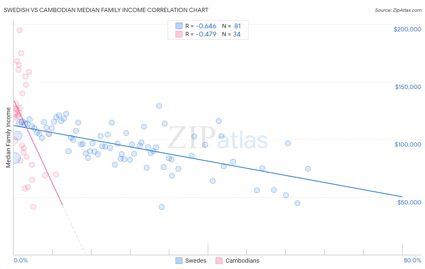 Swedish vs Cambodian Median Family Income