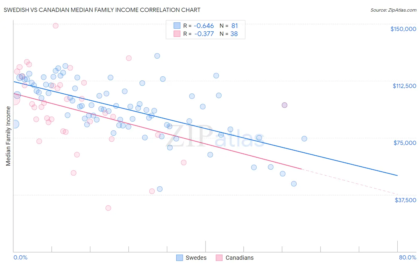 Swedish vs Canadian Median Family Income
