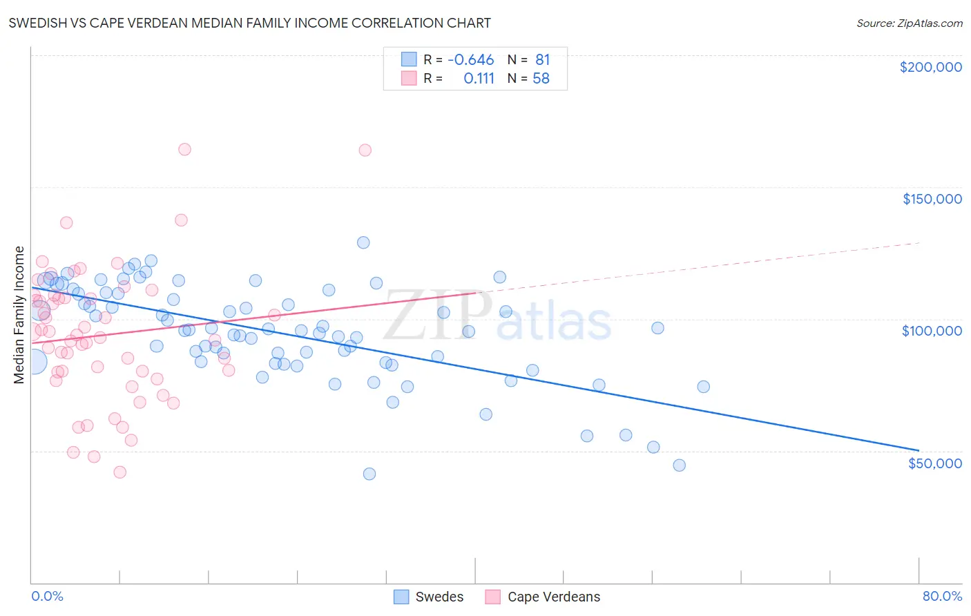 Swedish vs Cape Verdean Median Family Income