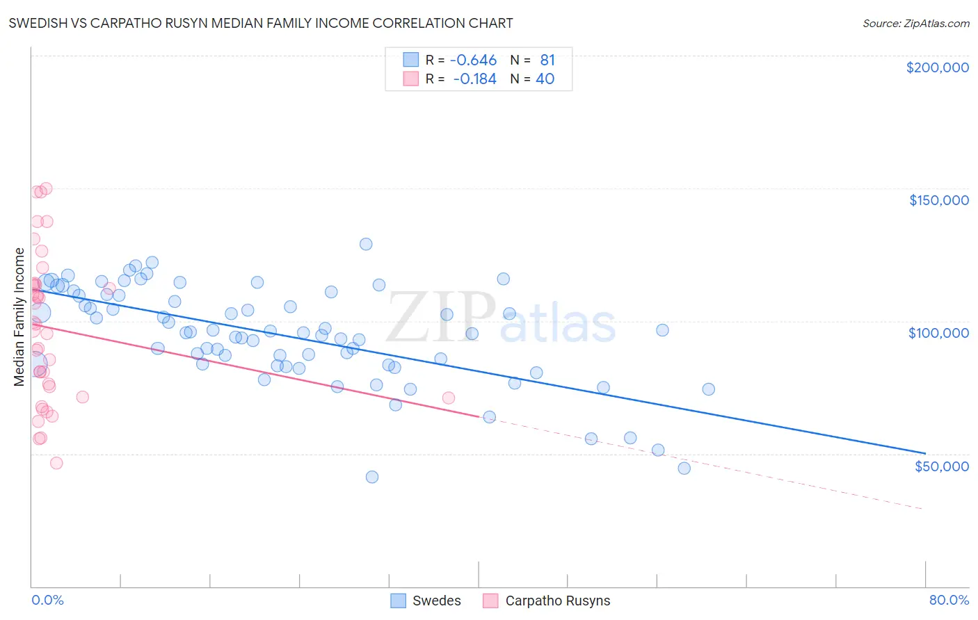 Swedish vs Carpatho Rusyn Median Family Income