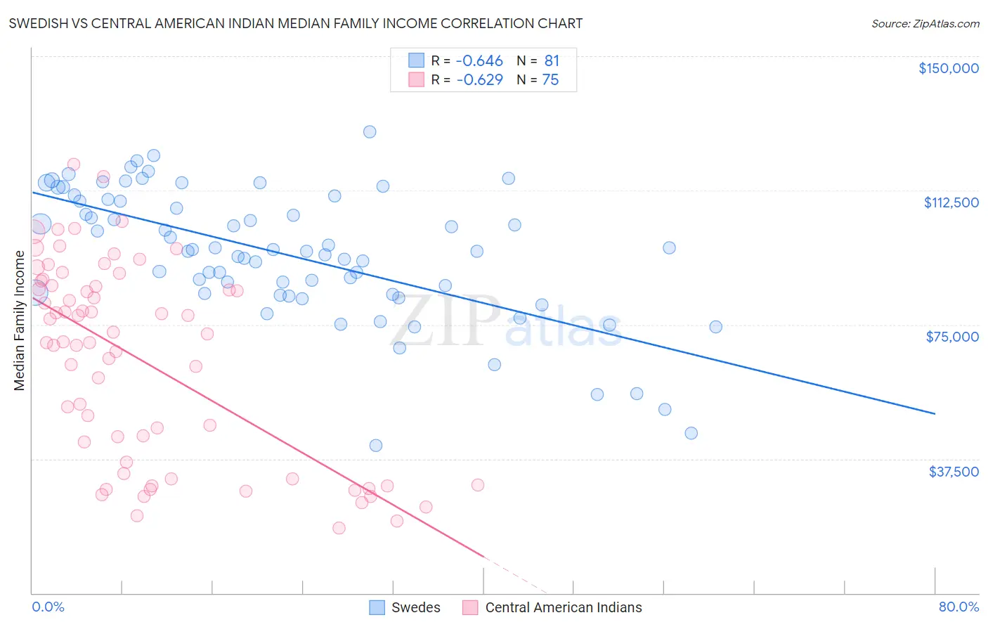 Swedish vs Central American Indian Median Family Income