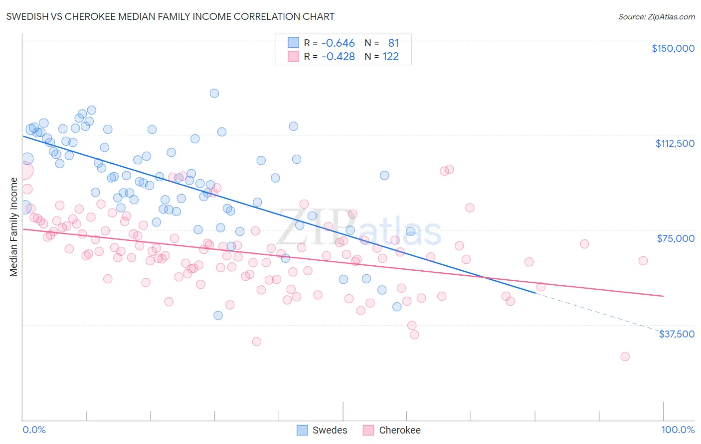 Swedish vs Cherokee Median Family Income