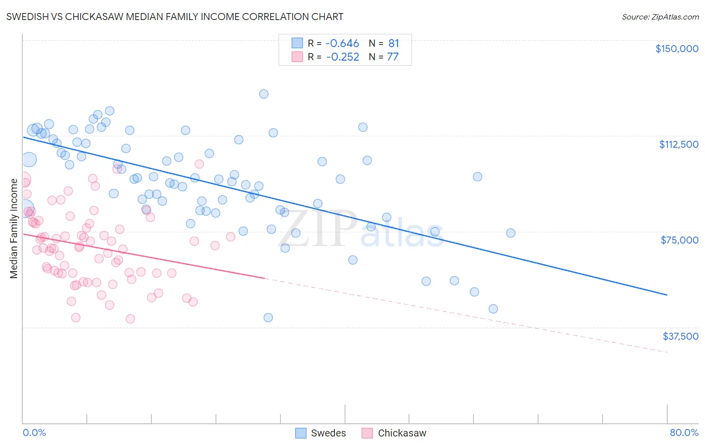 Swedish vs Chickasaw Median Family Income