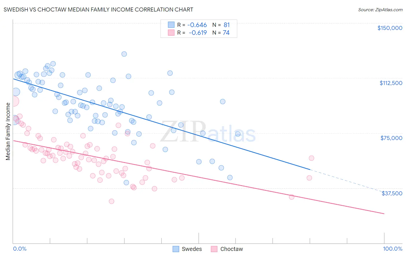Swedish vs Choctaw Median Family Income