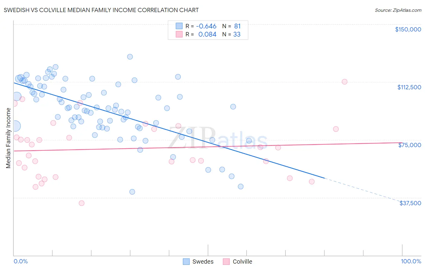 Swedish vs Colville Median Family Income