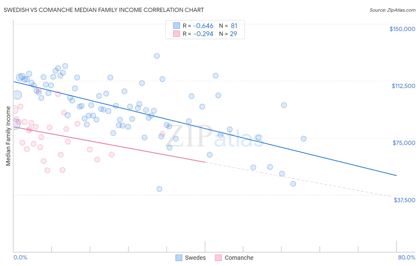 Swedish vs Comanche Median Family Income