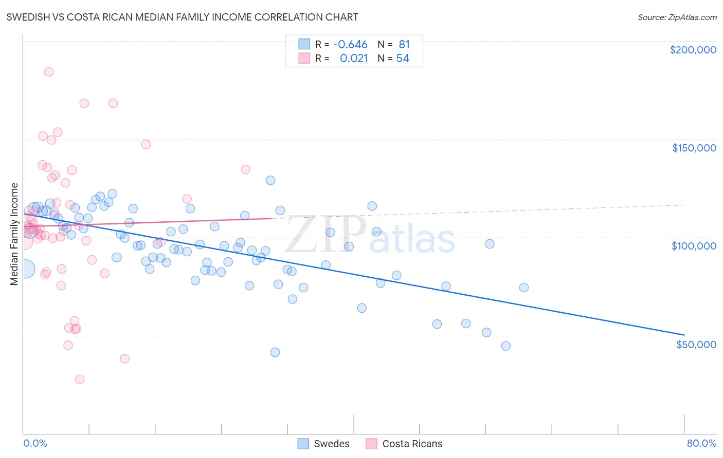 Swedish vs Costa Rican Median Family Income