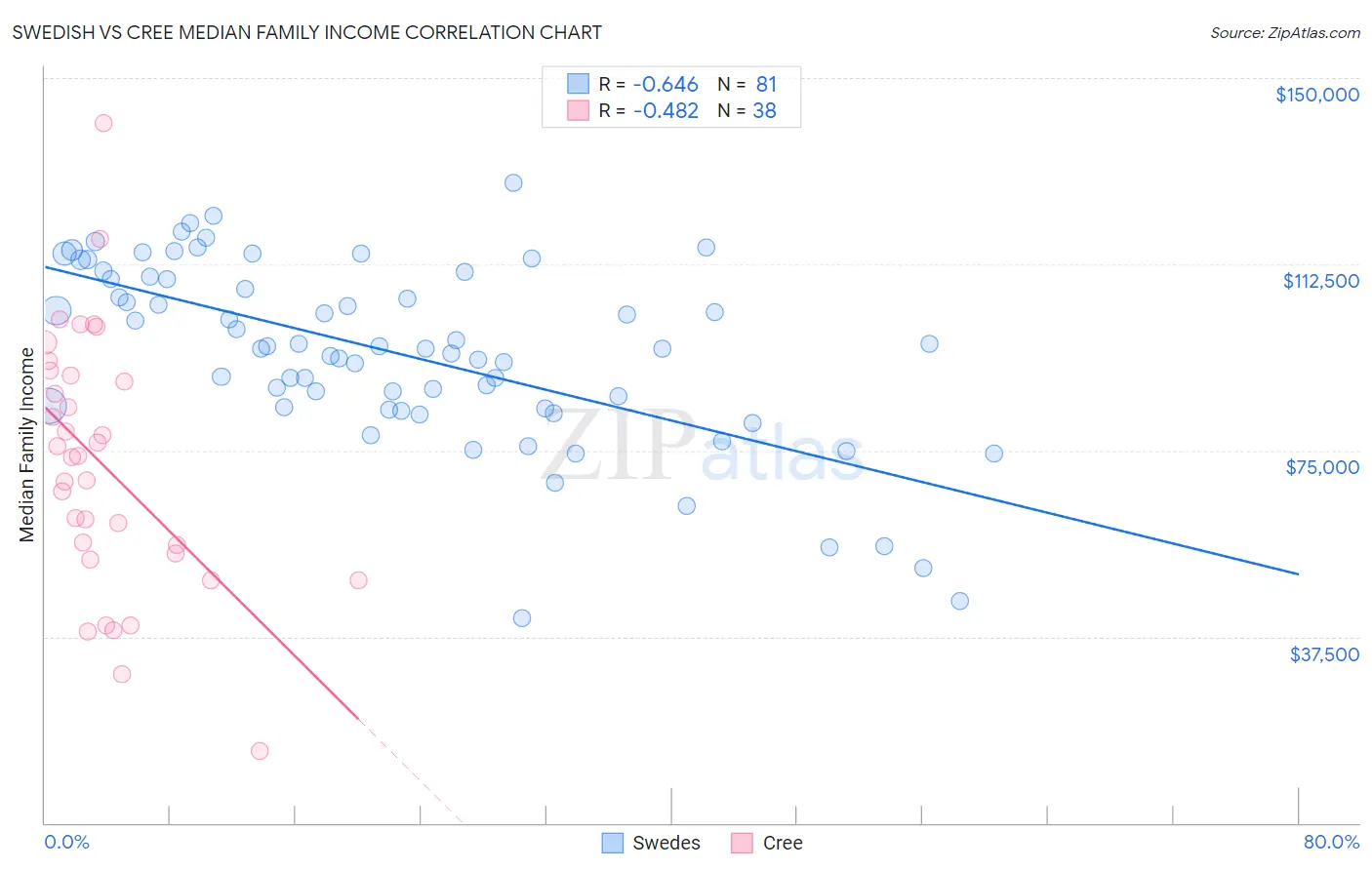 Swedish vs Cree Median Family Income