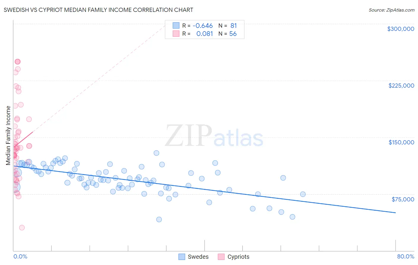 Swedish vs Cypriot Median Family Income