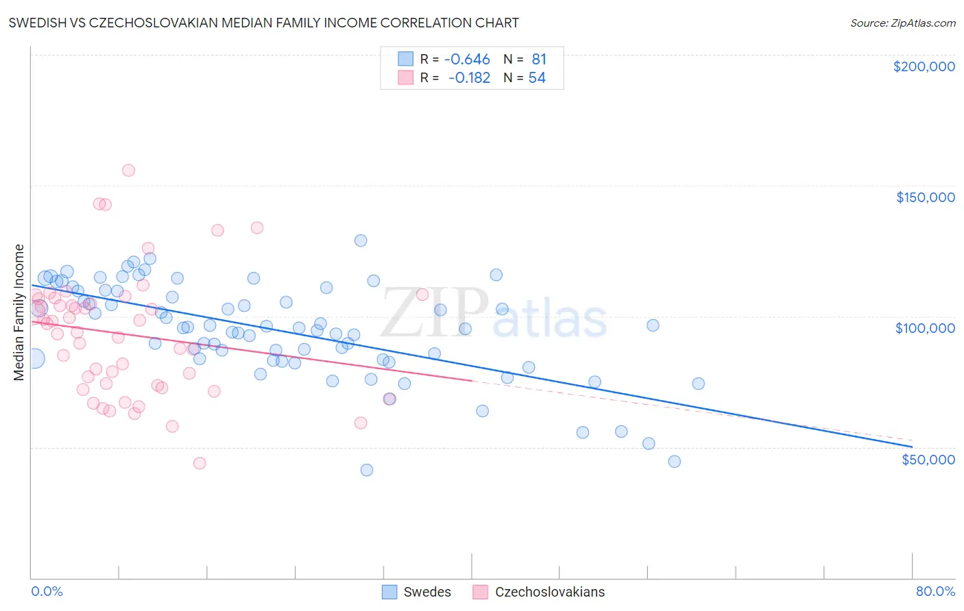 Swedish vs Czechoslovakian Median Family Income