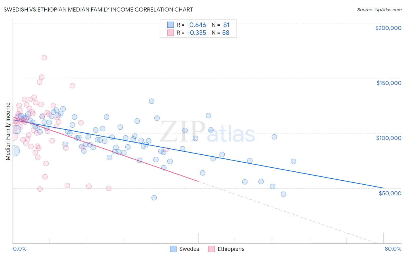 Swedish vs Ethiopian Median Family Income