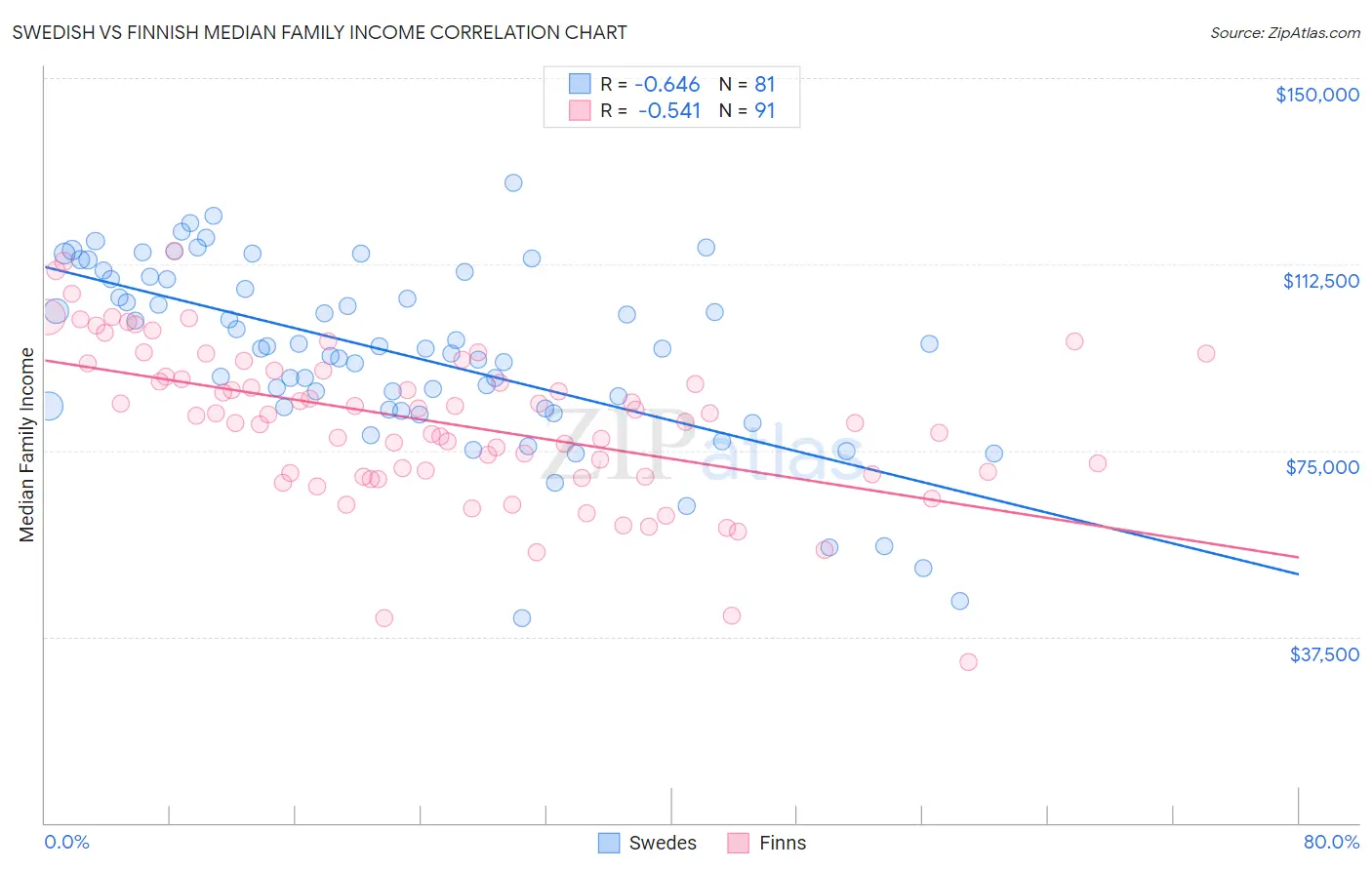 Swedish vs Finnish Median Family Income