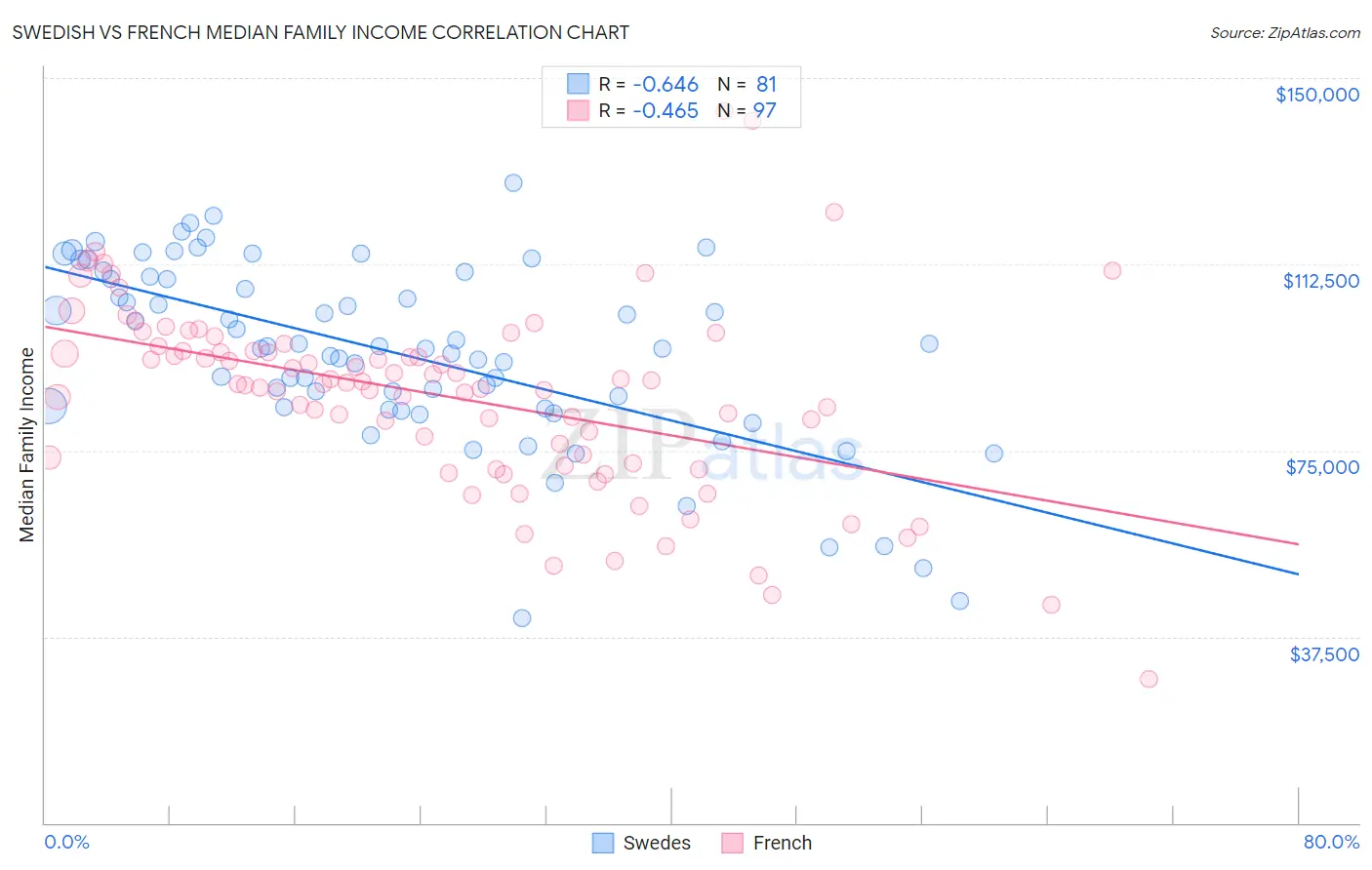 Swedish vs French Median Family Income