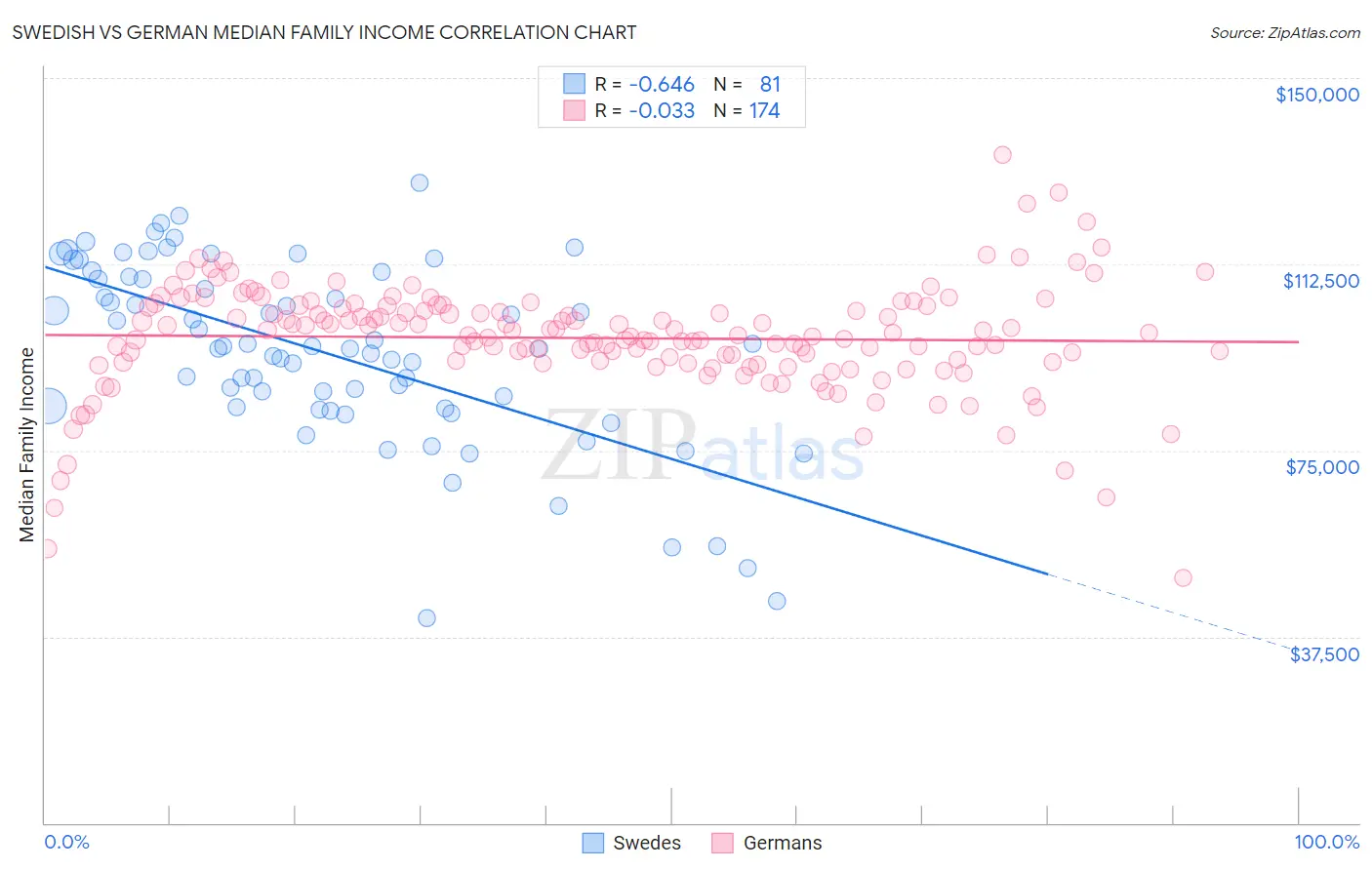 Swedish vs German Median Family Income